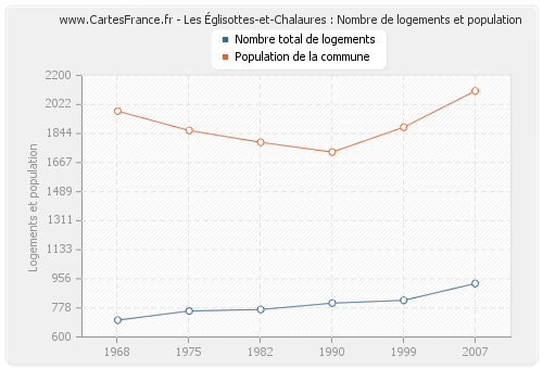 Les Églisottes-et-Chalaures : Nombre de logements et population